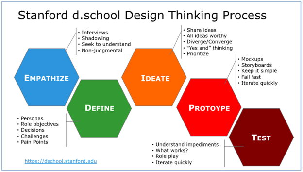 Stanford Design thinking 